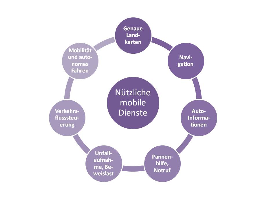 Nützliche mobile Dienste Mobile Services.de